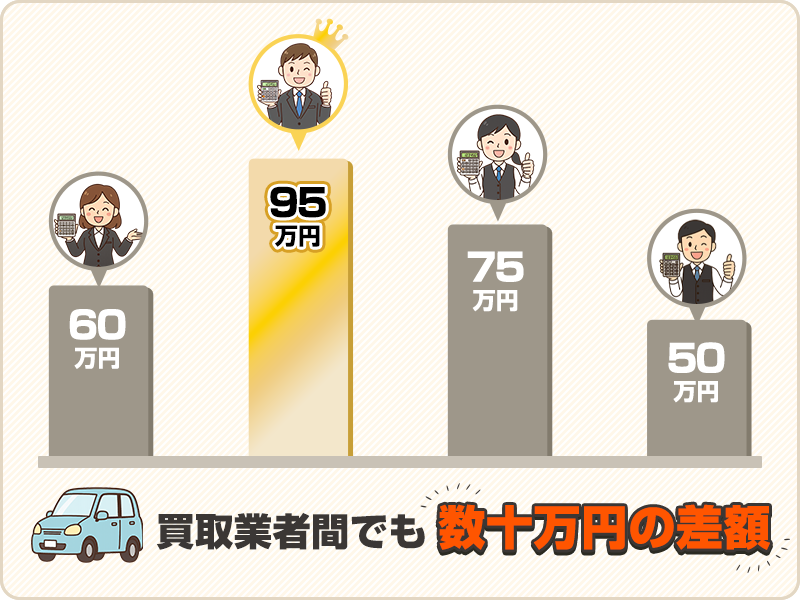 高い業者と安い業者で、査定額が50万円も違った