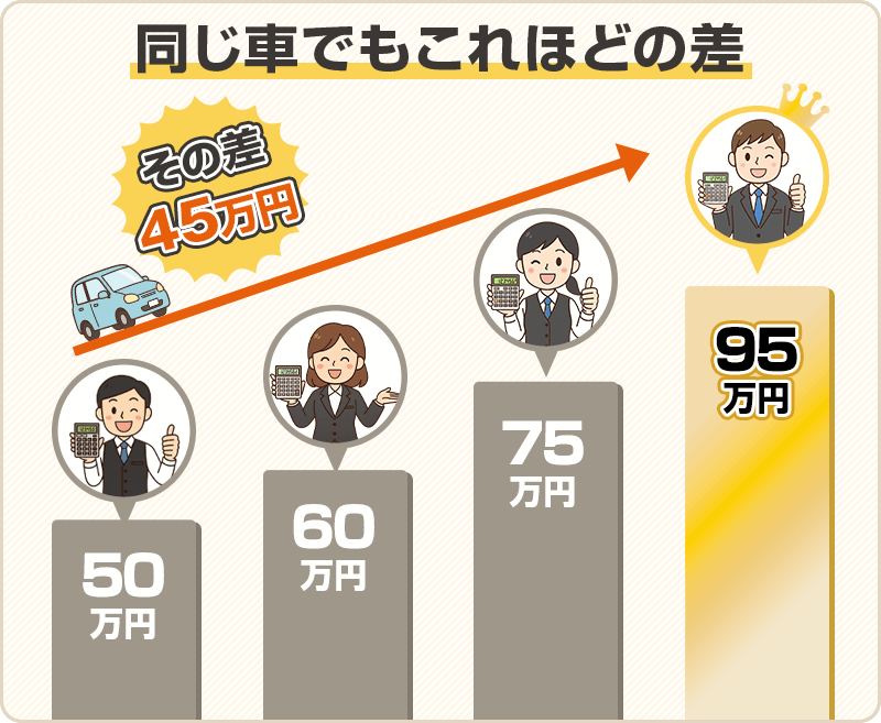 査定額にこれだけの差がでることもある